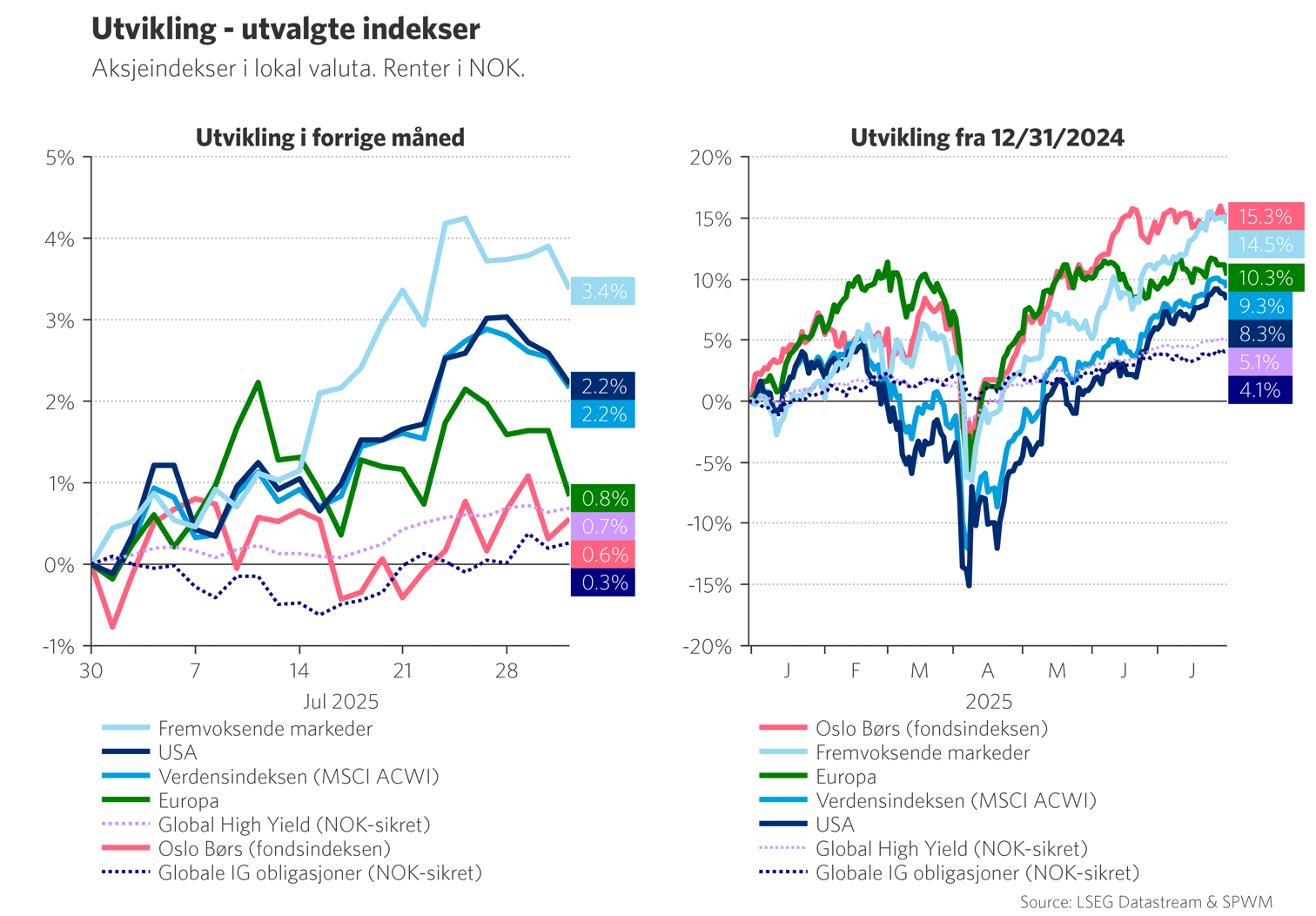 Graf 1: Utvikling - utvalgte indekser