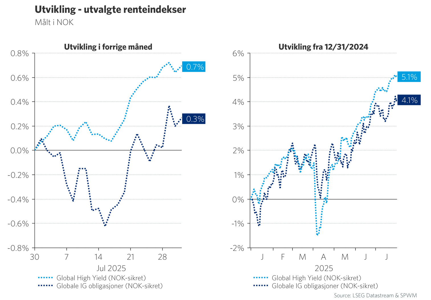 Graf 5: Utvikling - utvalgte renteindekser