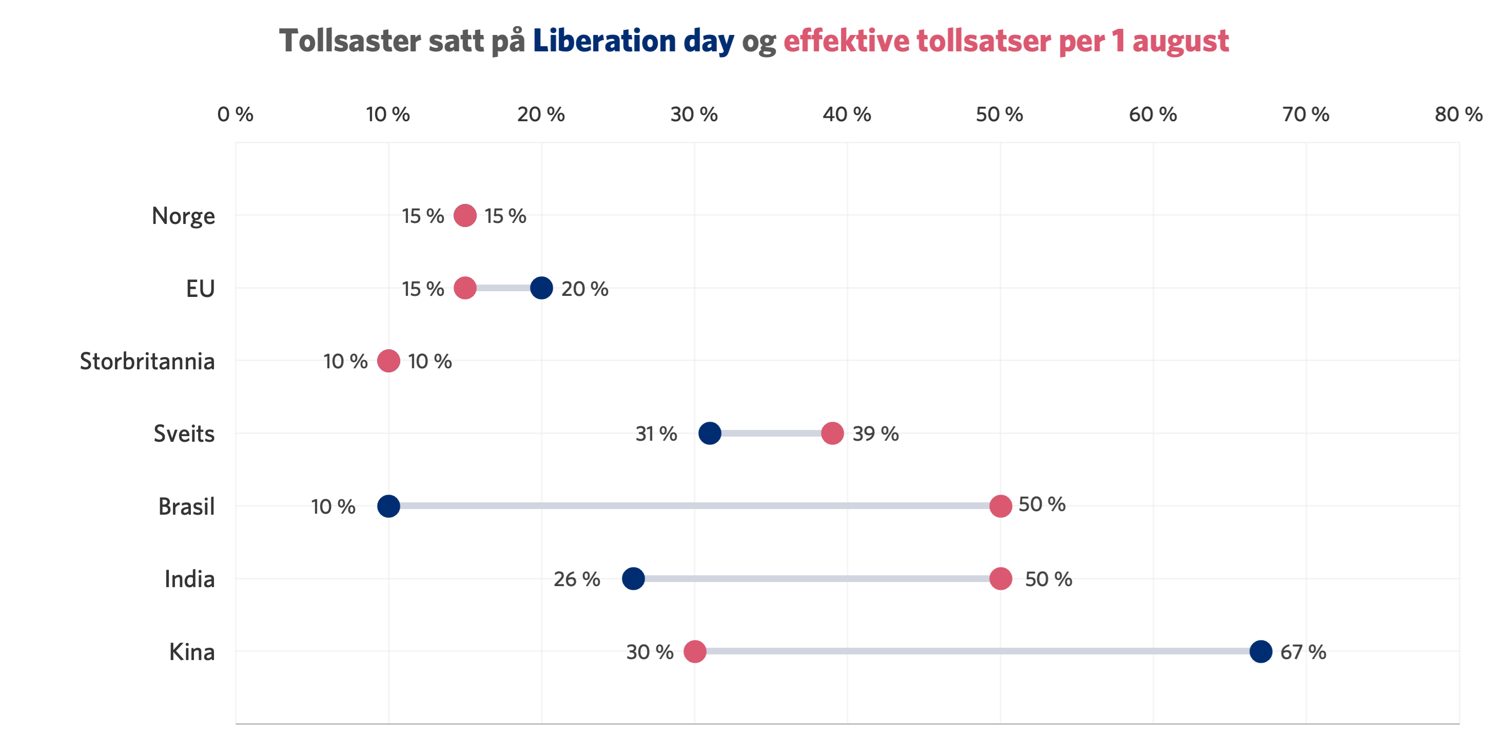 Graf 2: Tollsaster satt på Liberation day og effektive tollsatser per 1. august 