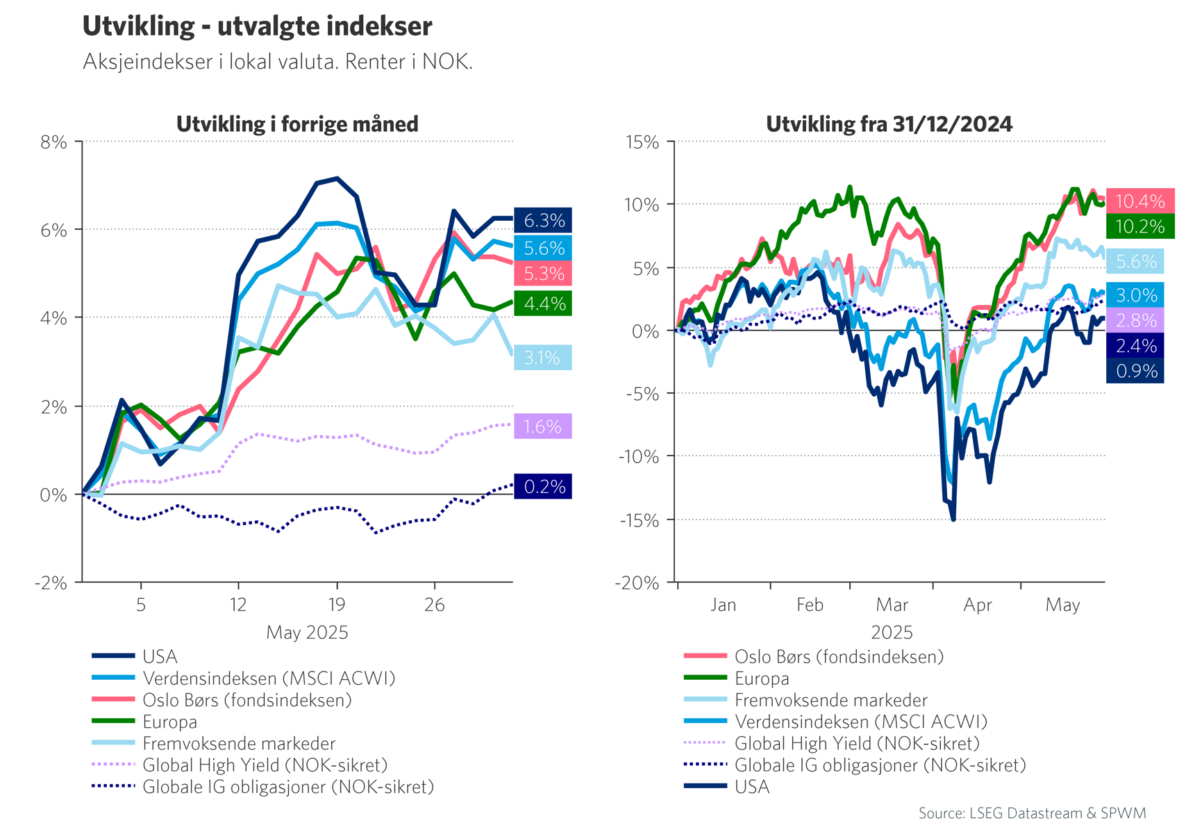 Graf 1: Utvikling - utvalgte indekser