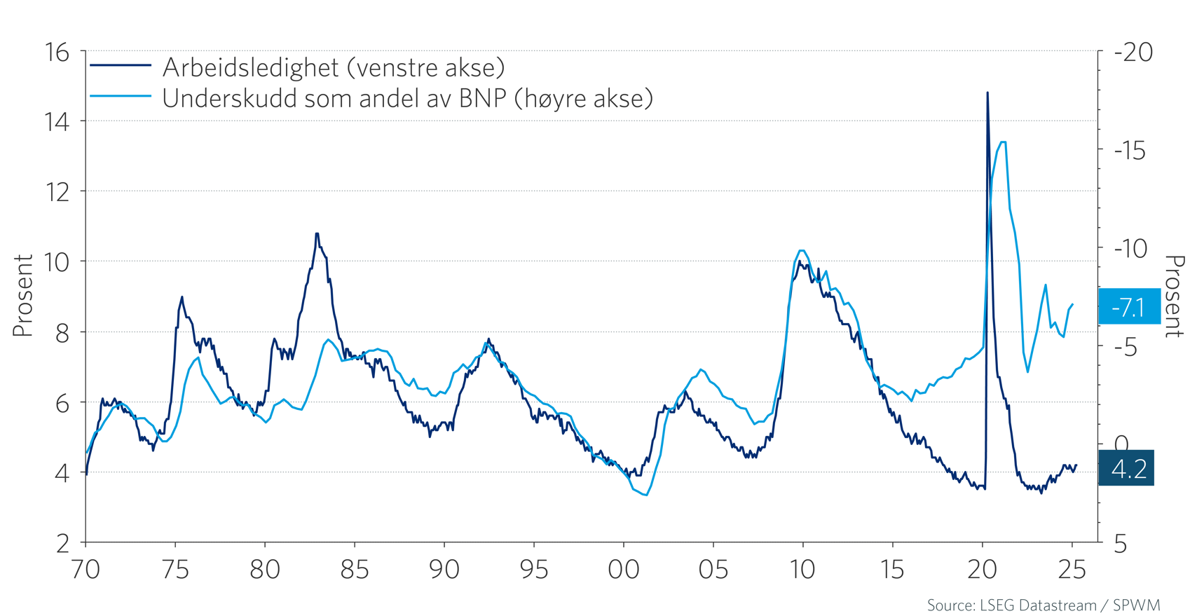 Graf 2: De høye underskuddene i USA er en langsiktig utfordring