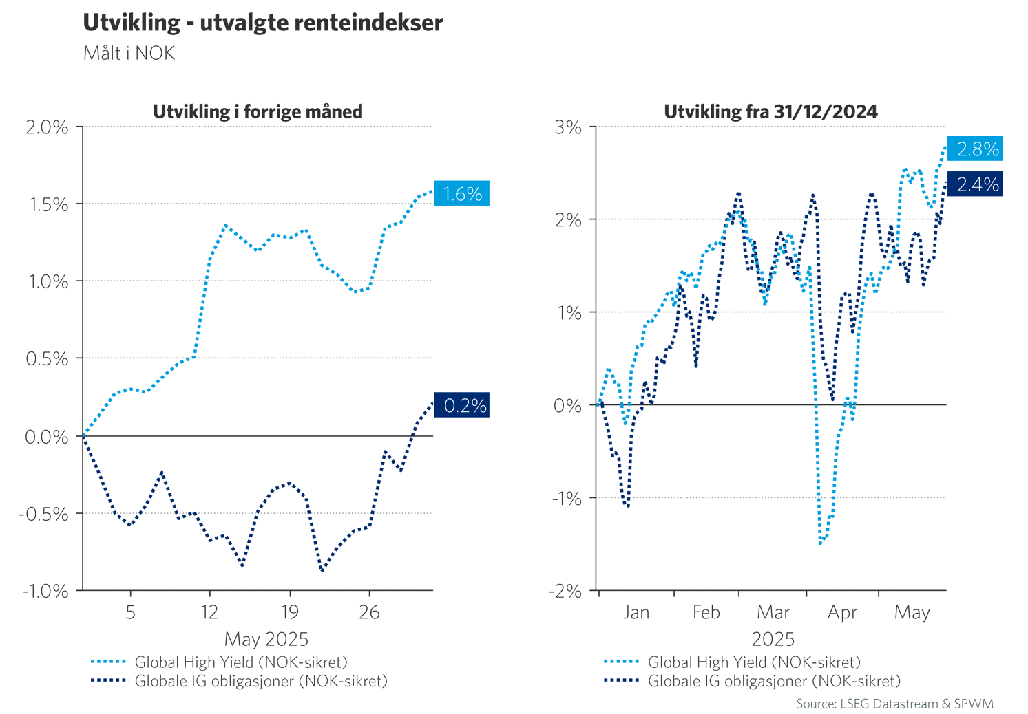 Graf 6: Utvikling - utvalgte renteindekser