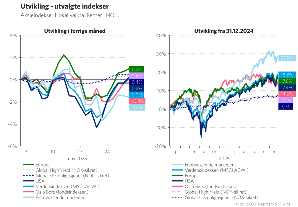 Graf 1: Utvikling i utvalgte indekser i november og hittil i år 