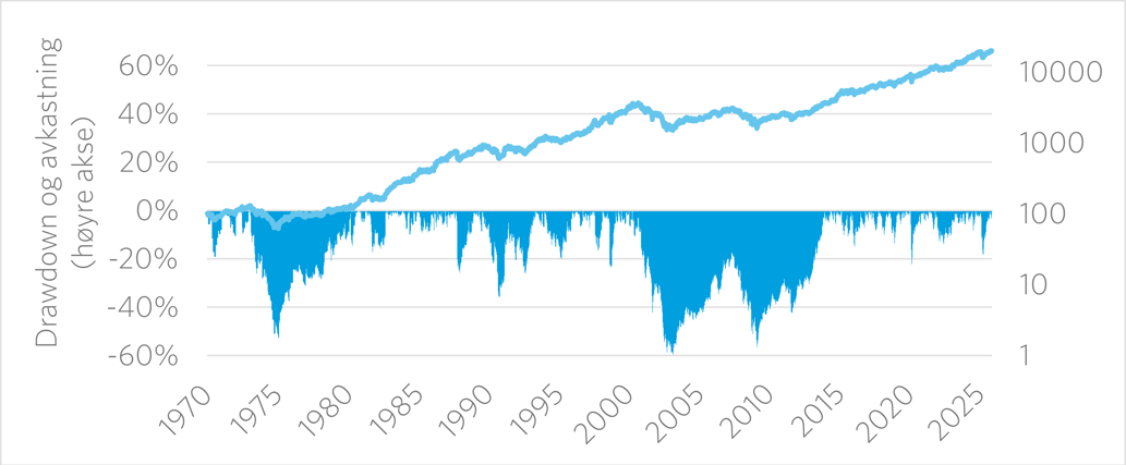 Graf 2: Historisk drawdown og avkastning  