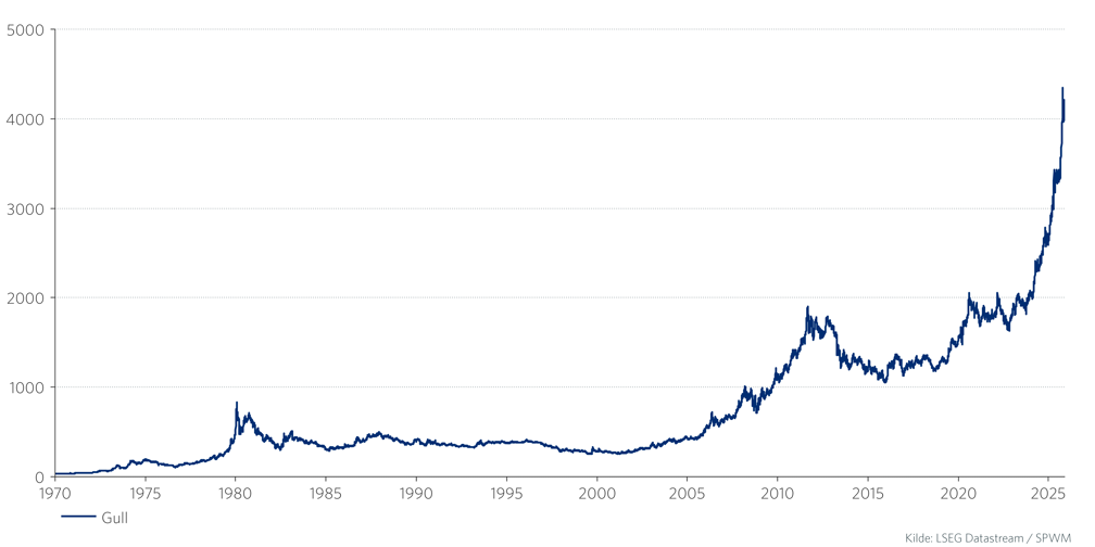 Graf 3: Gullprisen fra 1970 til november 2025 