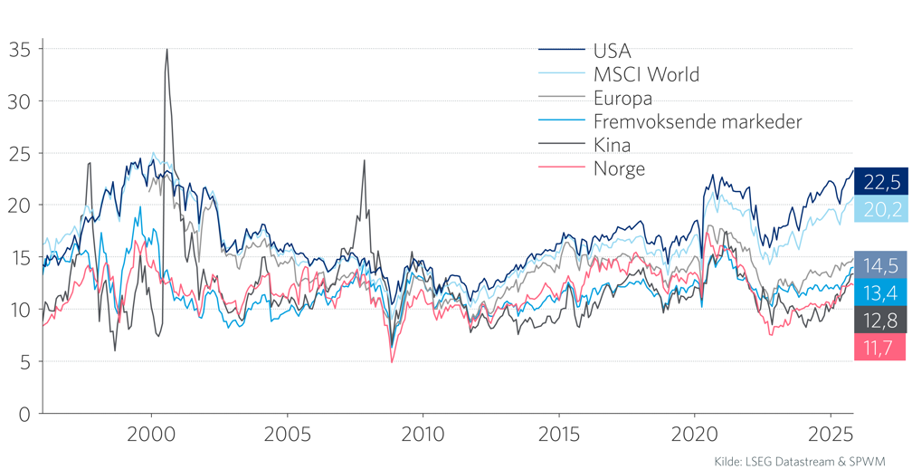 Graf 4: Verdsettelse i aksjemarkedet. Pris / forventet inntjening (P/E).  