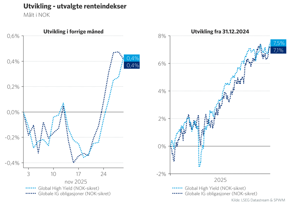 Graf 5: Utvikling i utvalgte renteindekser 