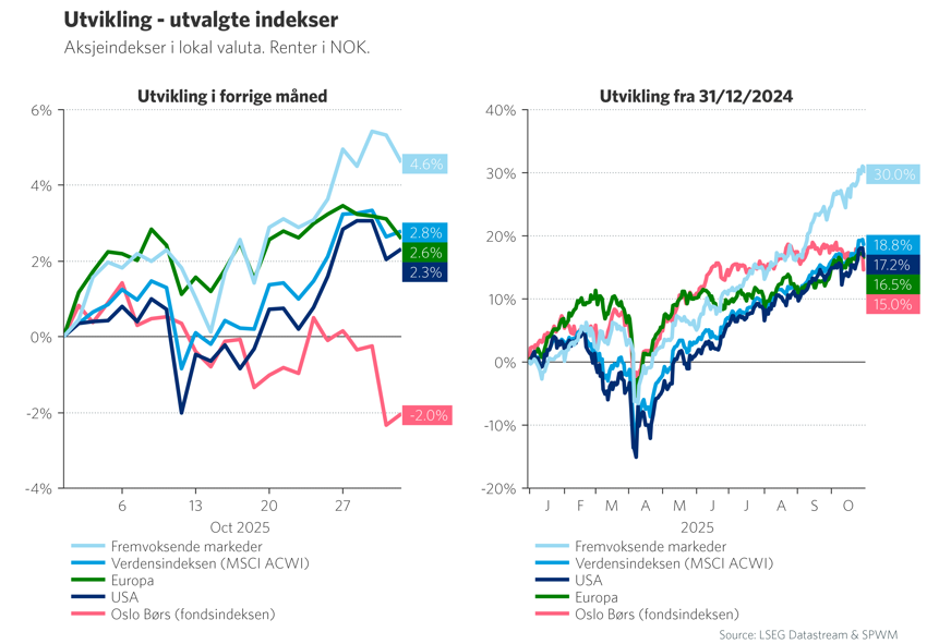 Graf 1: Utvikling i utvalgte indekser i oktober og hittil i år 