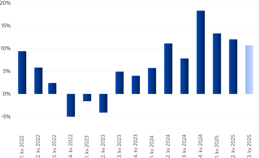 Graf 2: Vekst i inntjening S&P 500 siste 12 måneder. Kilde: Factset & SPWM 