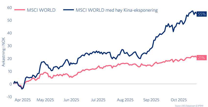 Graf 3: Solid gevinst for de med Kina-eksponering, også i Vesten 