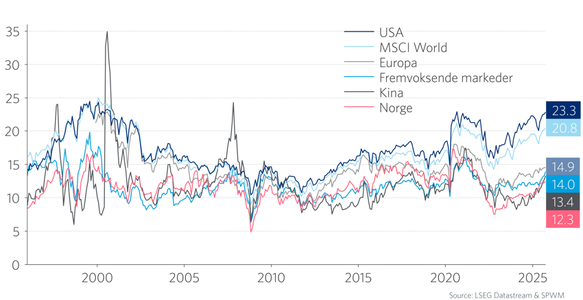 Graf 4: Verdsettelse i aksjemarkedet. Pris / forventet inntjening (P/E).  