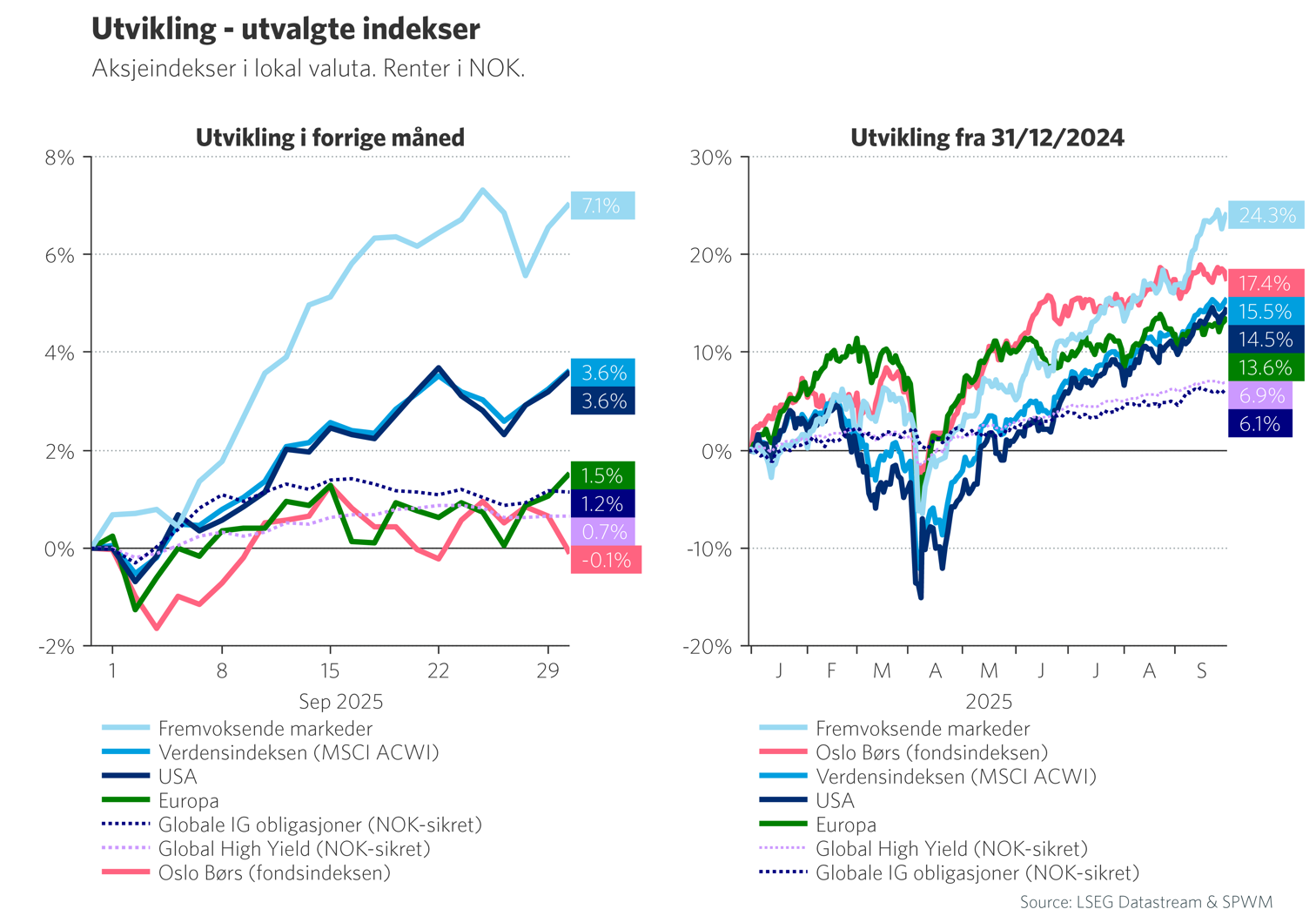 Graf 1: Utvikling i utvalgte indekser i september og hittil i år