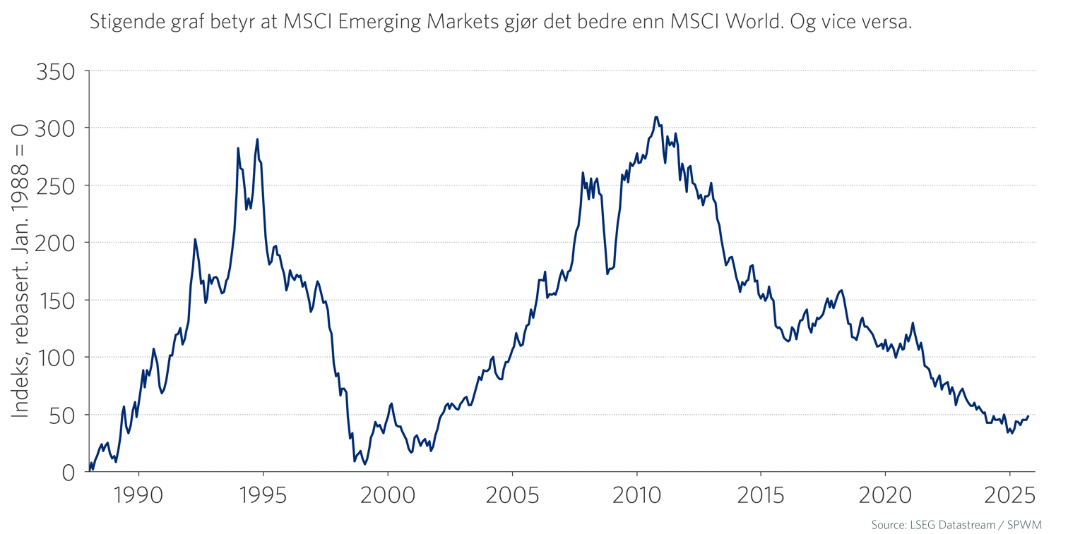 Graf 3: Meravkastningen mellom fremvoksende og utviklede markeder kommer stykkevis og delt