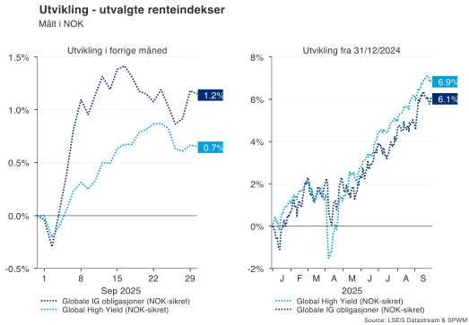 Graf 5: Utvikling i utvalgte renteindekser