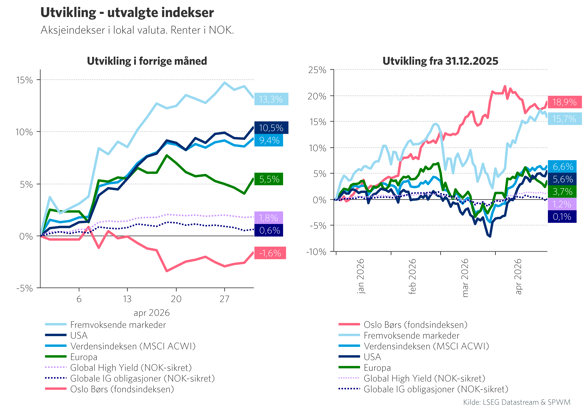 Graf 1: Utvikling i utvalgte indekser i april og 2026 