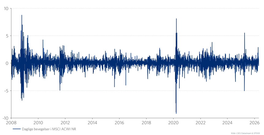 Graf 2: Daglige bevegelser i verdensindeksen (MSCI ACWI) siden 2008. Lokal valuta 