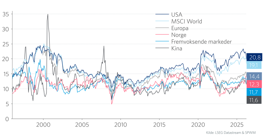 Graf 4: Verdsettelse i aksjemarkedet. Pris / forventet inntjening (P/E).  