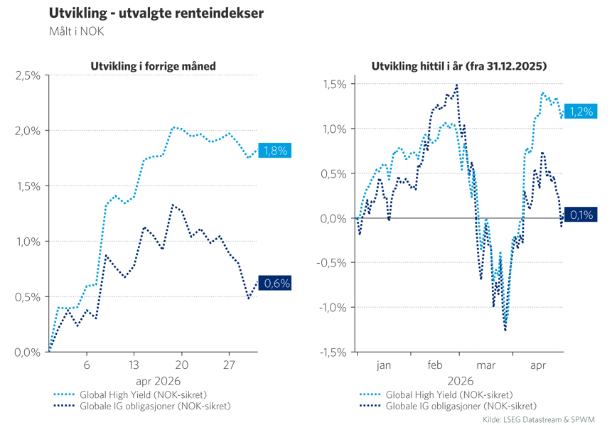 Graf 5: Utvikling i utvalgte renteindekser 