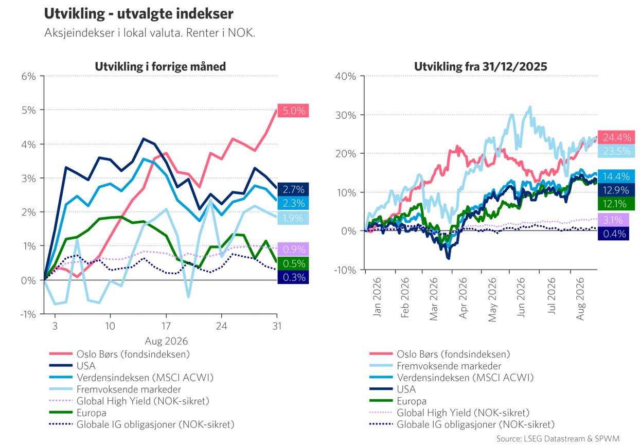 Graf 1: Utvikling i utvalgte indekser i august og 2026 