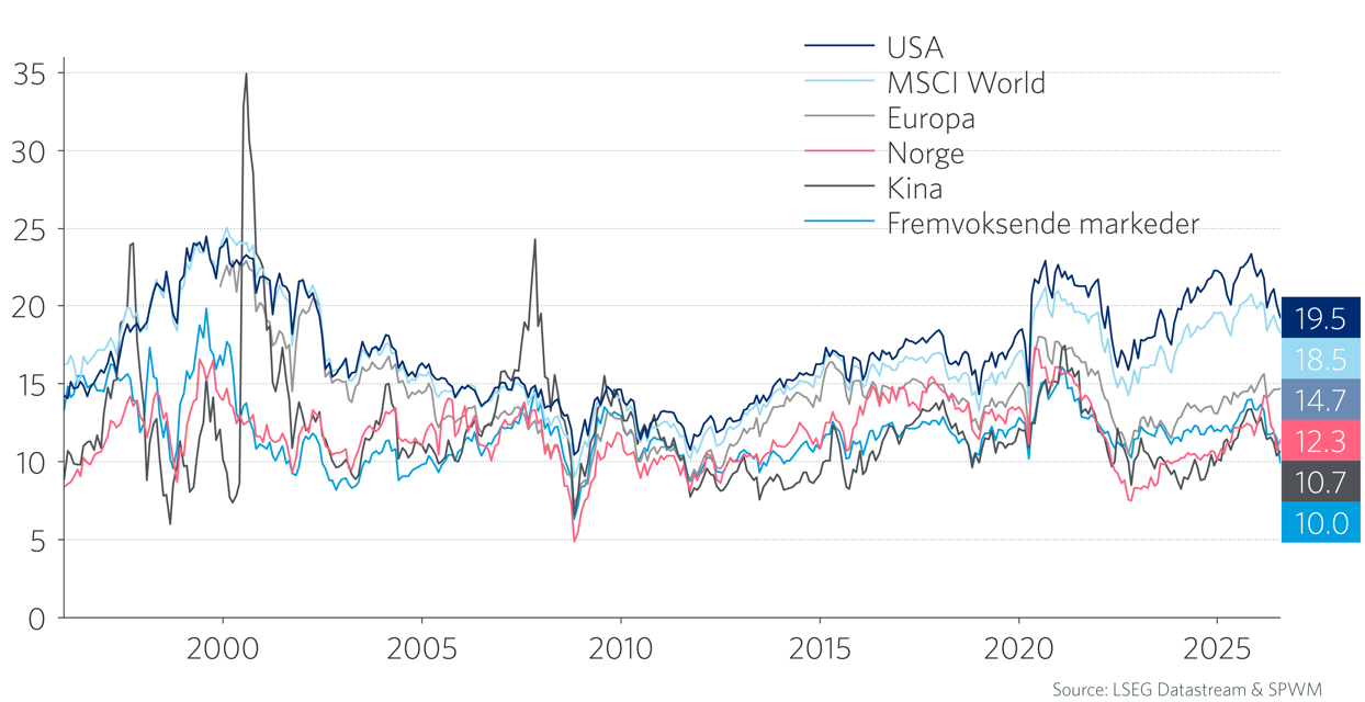 Graf 3: Verdsettelse i aksjemarkedet. Pris / forventet inntjening (P/E).  