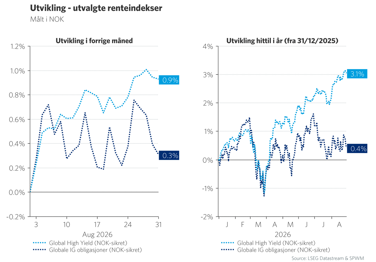 Graf 4: Utvikling i utvalgte renteindekser 