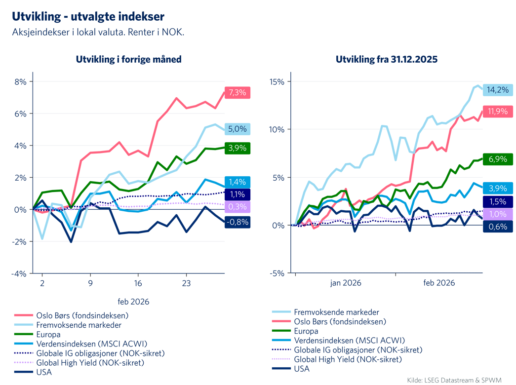 Graf 1: Utvikling i utvalgte indekser i februar og 2026.