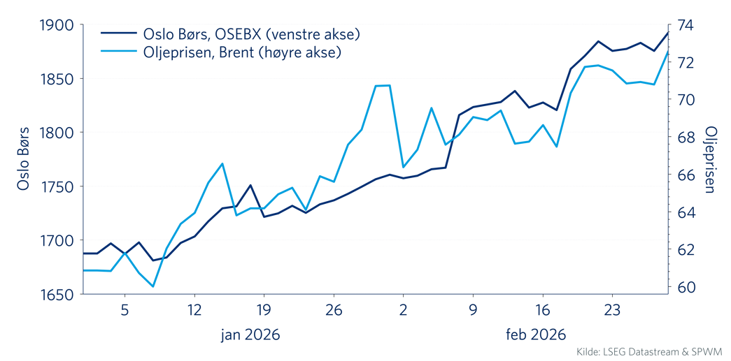 Graf 2: Markedet og militære konflikter. Utvikling fra 1970 til februar 2026.  
