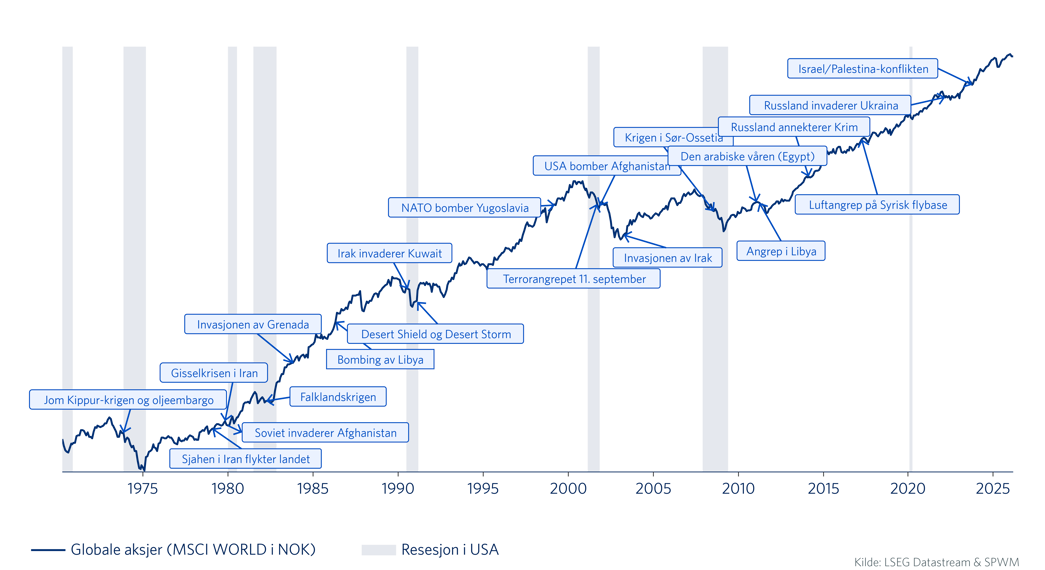 Graf 3: Markedet og militære konflikter. Utvikling fra 1970 til februar 2026.  