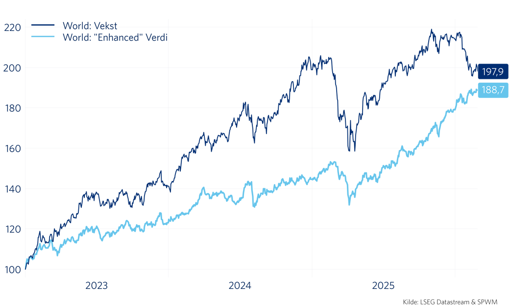 Graf 4: Utvikling i MSCI World Vekst- og Verdiindeks fra 31.12.2022 til 27.02.2026. Målt i norske kroner og justert for utbytter.
