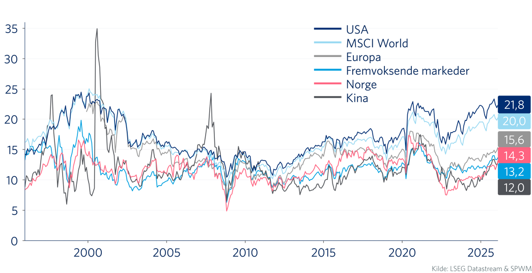 Graf 5: Verdsettelse i aksjemarkedet. Pris / forventet inntjening (P/E). 