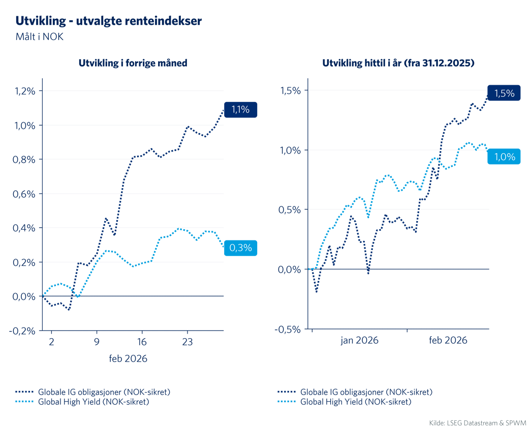 Graf 6: Utvikling i utvalgte renteindekser
