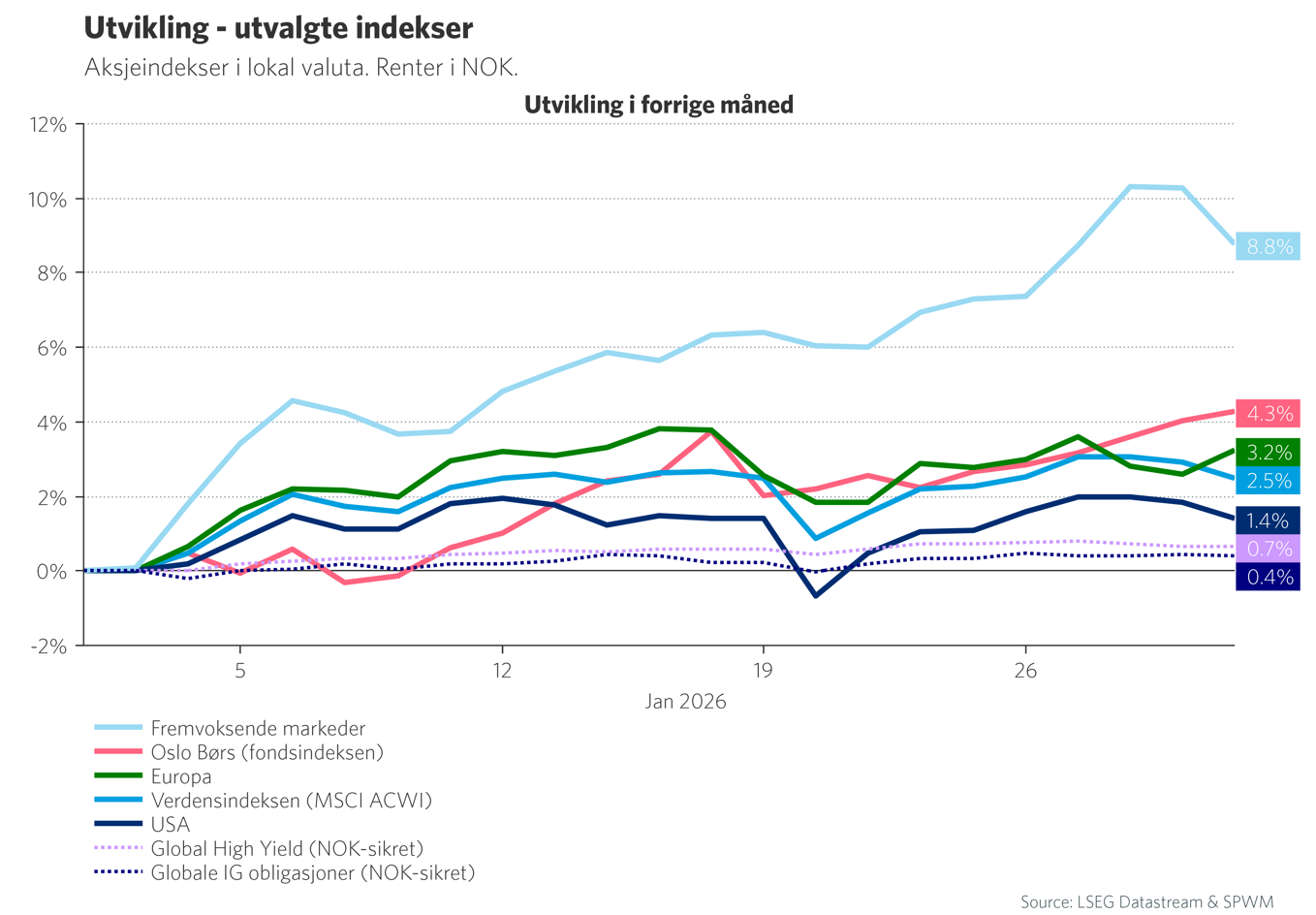 Graf 1: Utvikling i utvalgte indekser i januar og 2026