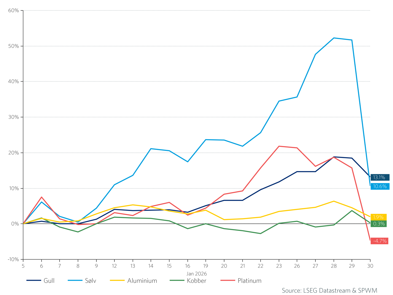 Graf 2: Utvikling i ett utvalg metaller i 2026