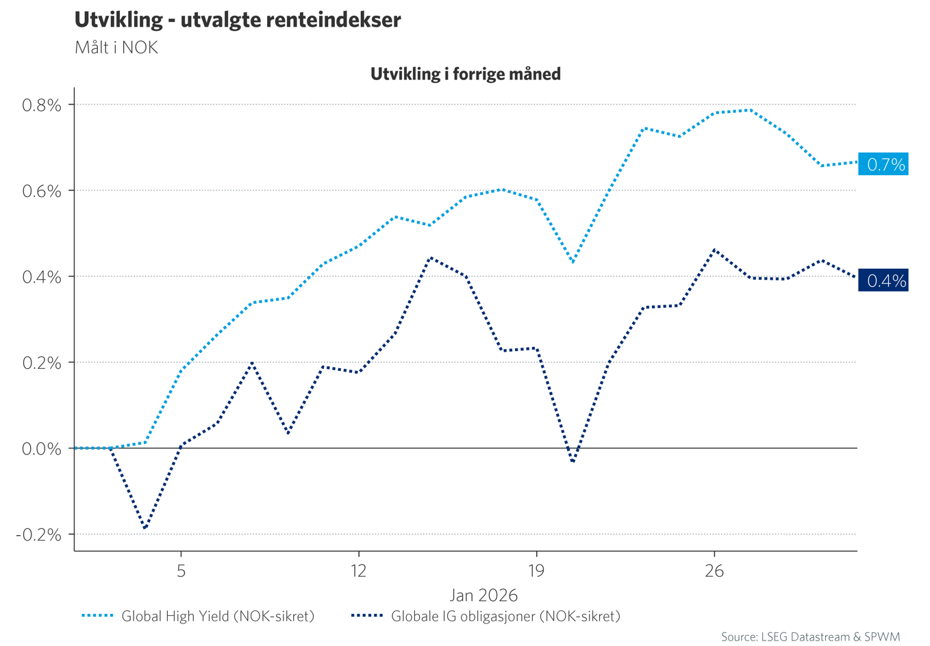 Graf 4: Utvikling i utvalgte renteindekser