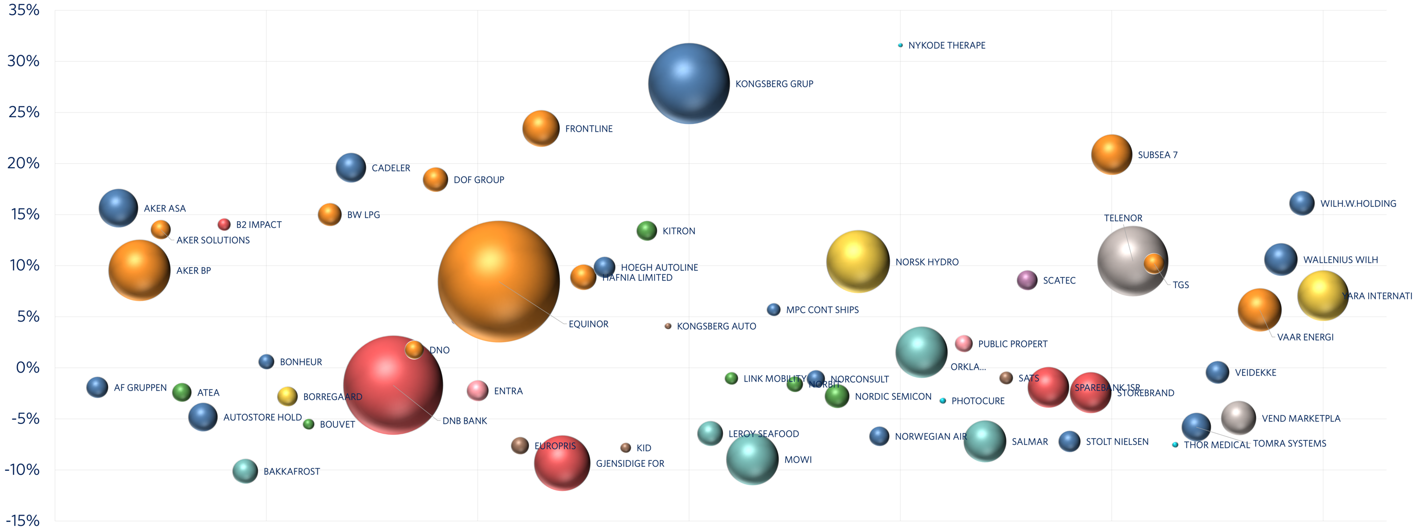 Graf 3: Grafen viser utviklingen i januar for hvert enkelt selskap på hovedindeksen på Oslo Børs.