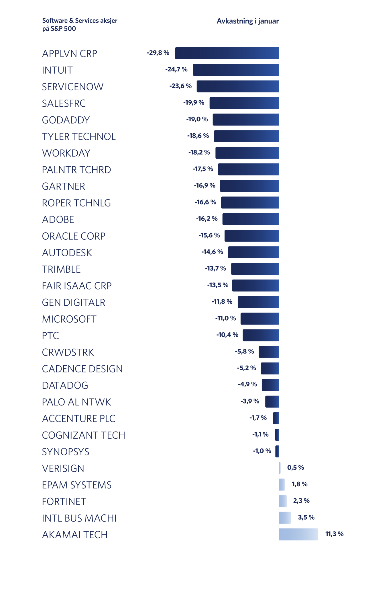 Tabell 1: Selskaper som går innunder Software & Services på S&P 500 og deres avkastning for januar