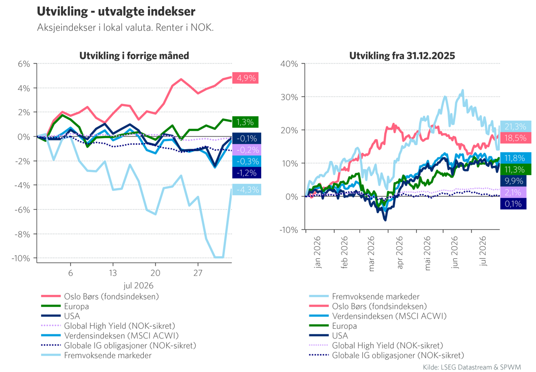 Graf 1: Utvikling i utvalgte indekser i juli og 2026 