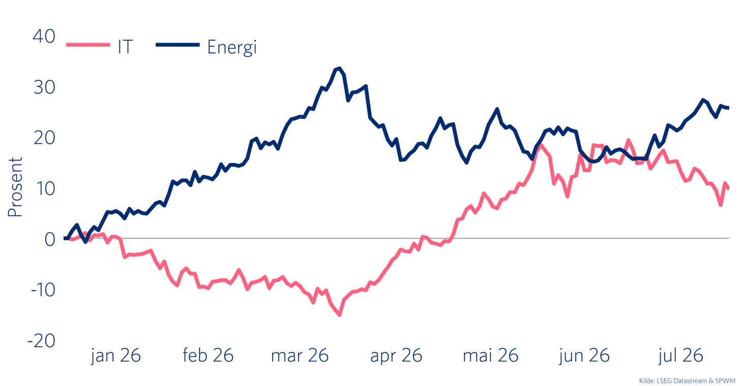 Graf 3: Utviklingen hittil i år i norske kroner for MSCI World Information Technology og MSCI World Energy.   