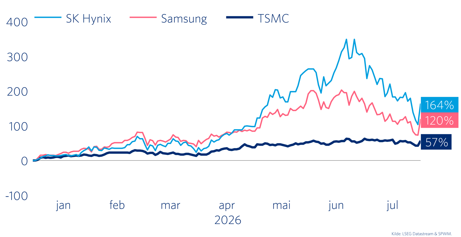 Graf 4: Utviklingen hittil i år i lokal valuta for SK Hynix, Samsung og TSMC. 