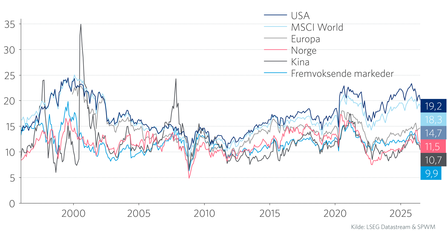 Graf 5: Verdsettelse i aksjemarkedet. Pris / forventet inntjening (P/E).  