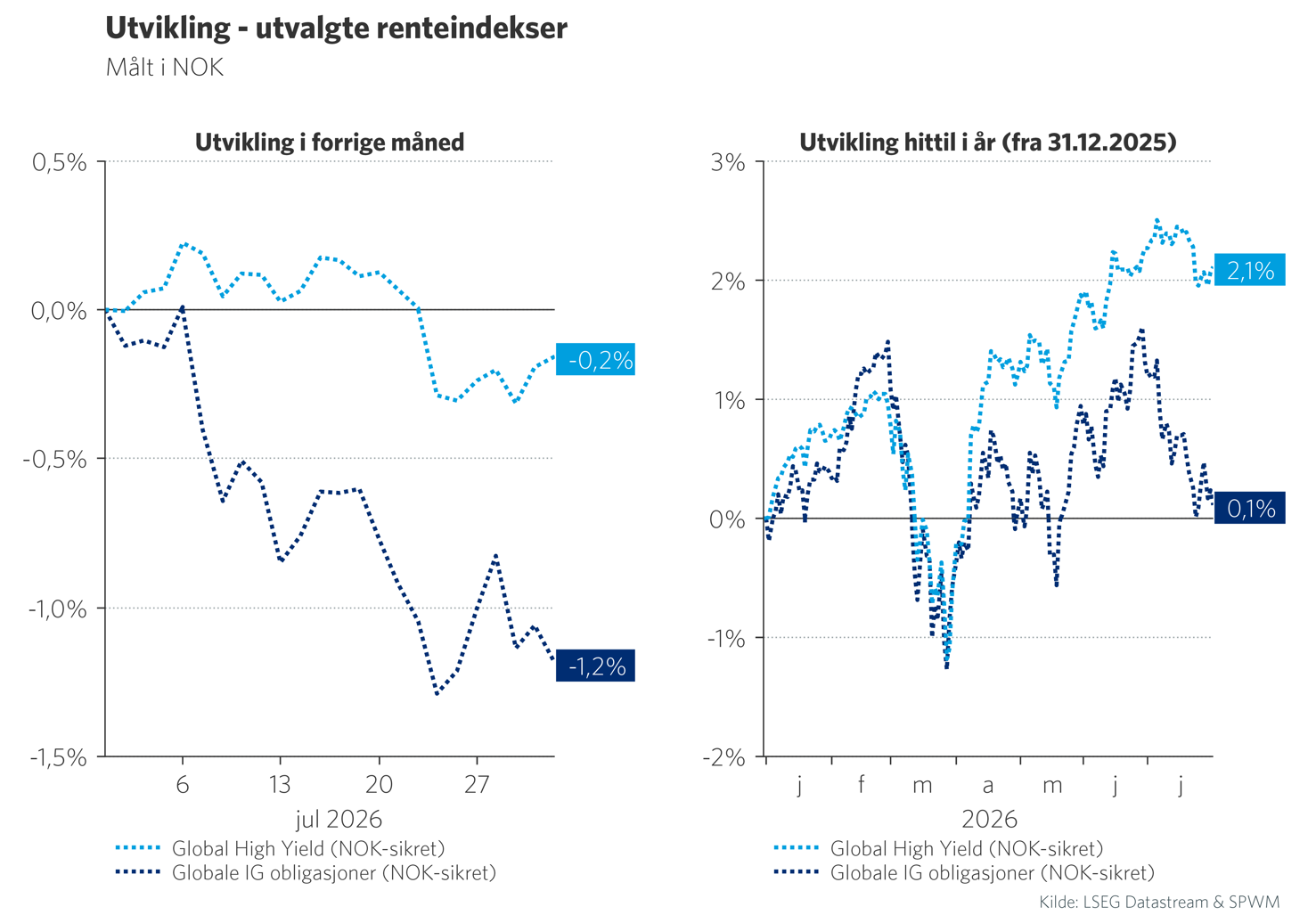 Graf 6: Utvikling i utvalgte renteindekser 