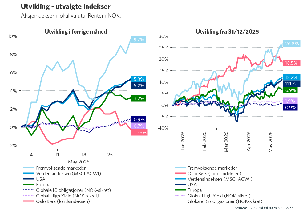 Graf 1: Utvikling i utvalgte indekser i mai og 2026