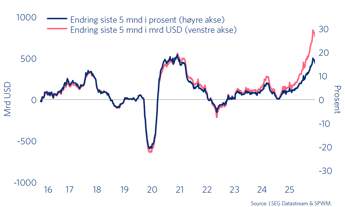 Graf 2: Verdensindeksen (MSCI ACWI). Forventet inntjening neste 12 mnd i prosent og mrd USD.