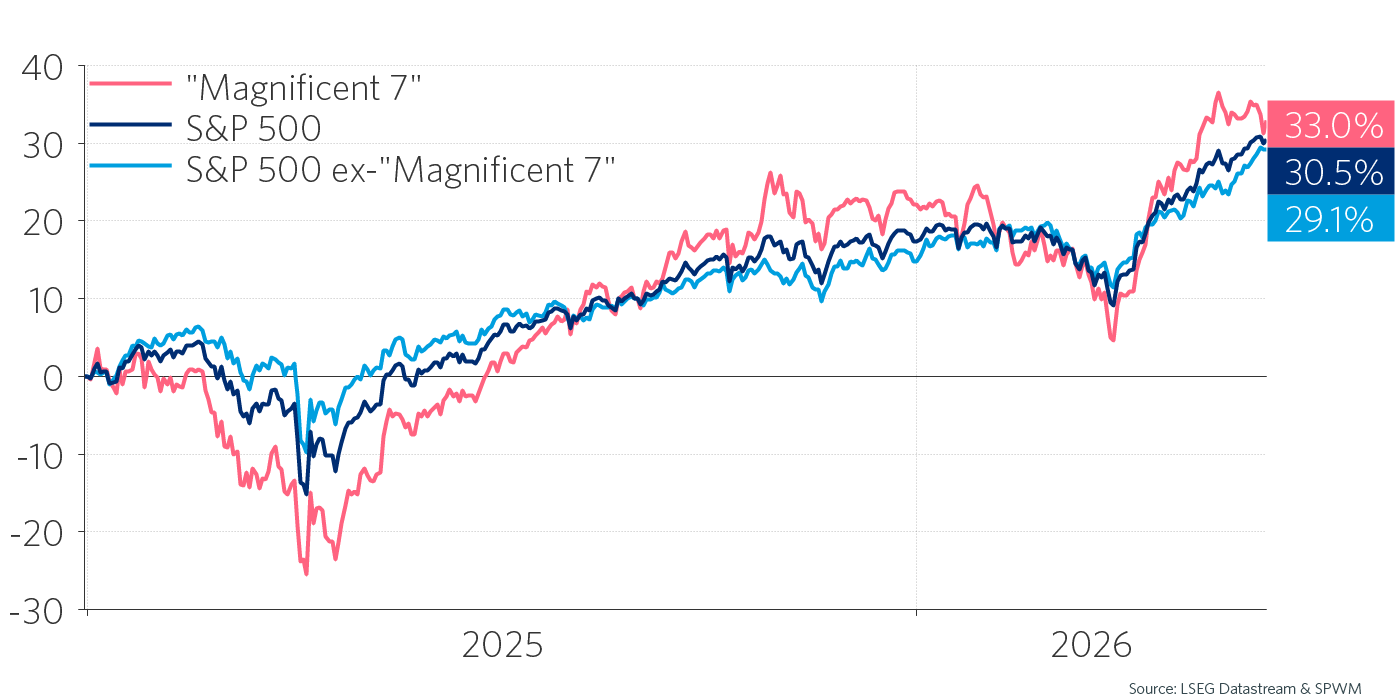 Graf 4: Magnificent 7 har hatt en avkastning om lag på linje med det brede amerikanske markedet siden starten av fjoråret.  