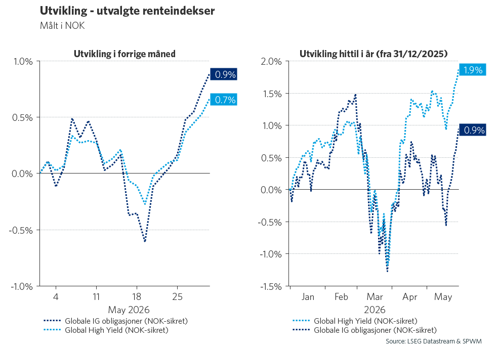 Graf 7: Utvikling i utvalgte renteindekser 