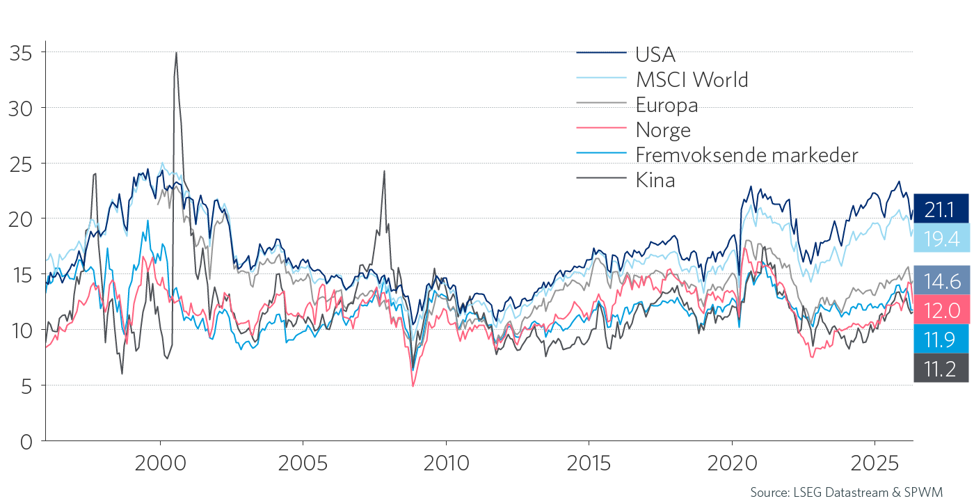 Graf 6: Verdsettelse i aksjemarkedet. Pris / forventet inntjening (P/E).  