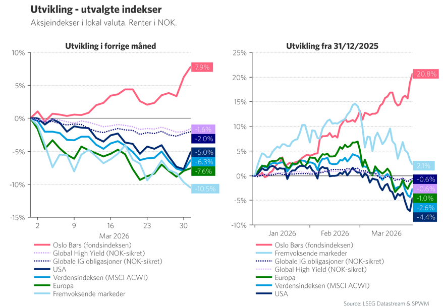 Graf 1: Utvikling i utvalgte indekser i mars og 2026