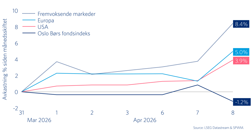 Graf 2: Markedet priser nå inn lavere risiko for «verst tenkelig utfall» i Midtøsten  