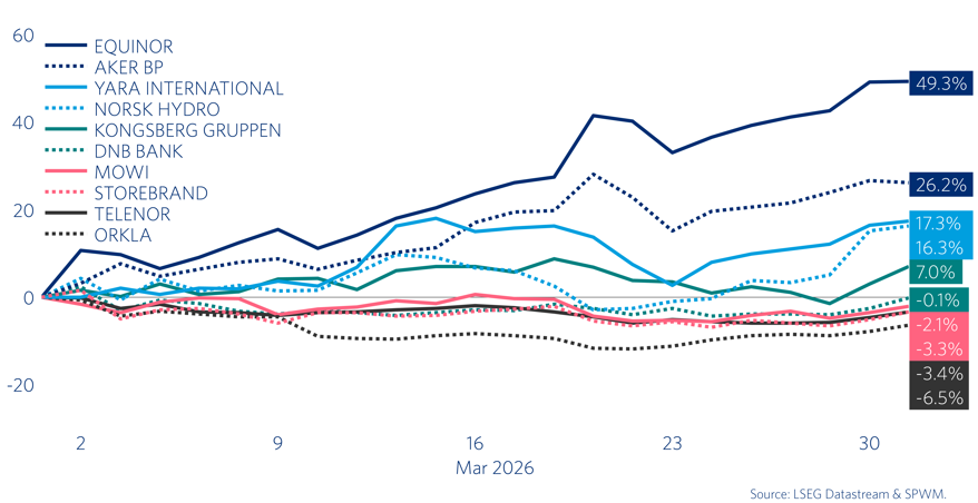 Graf 3: «Large cap rally» på Oslo Børs. Utvikling topp 10 selskap 6