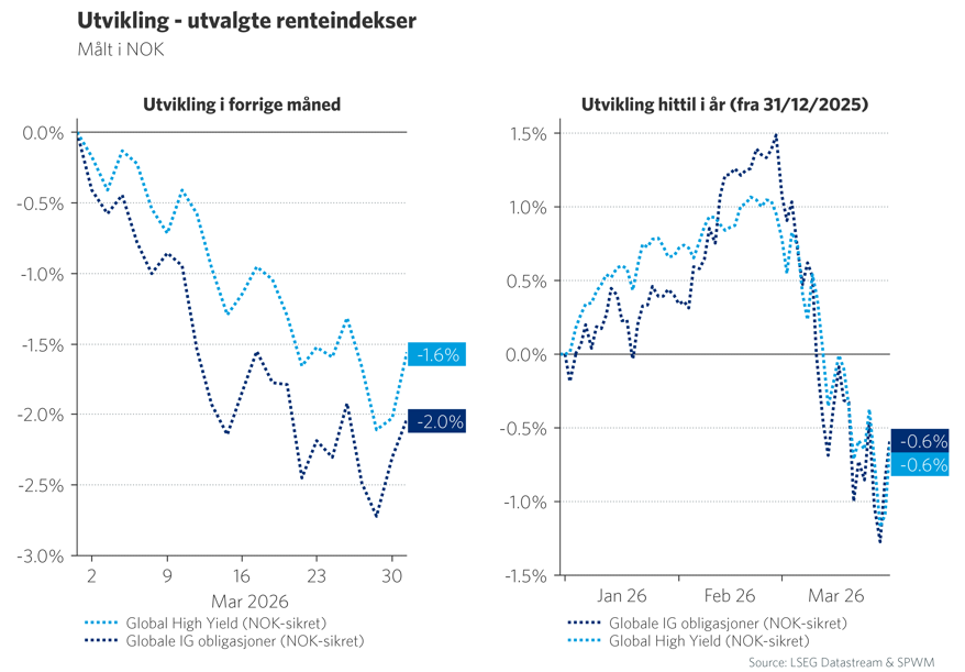 Graf 6: Utvikling i utvalgte renteindekser